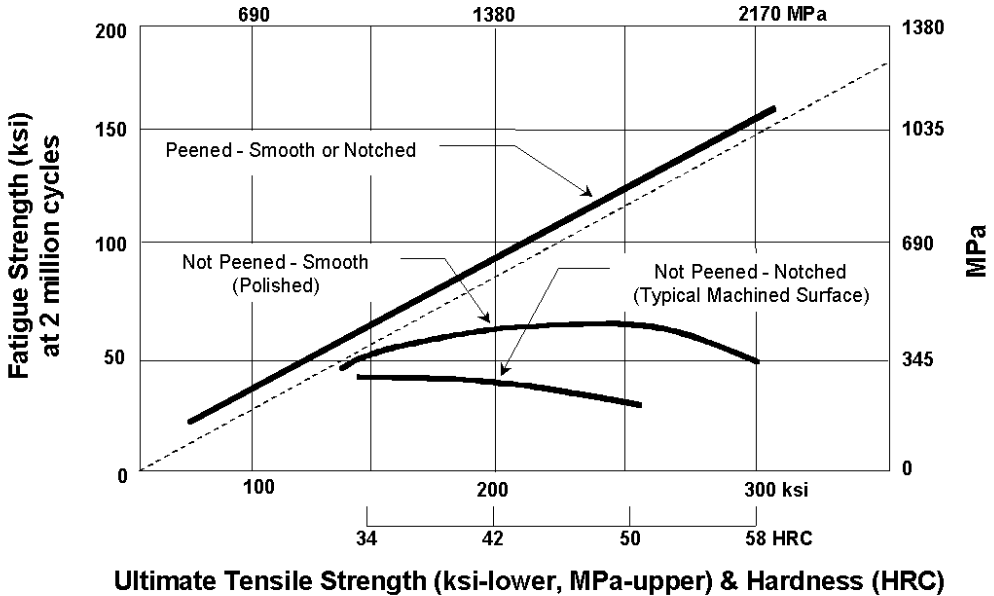 Comparison of peened and unpeened fatigue limits for smooth and notched specimens as a function of ultimate tensile strength of steel.